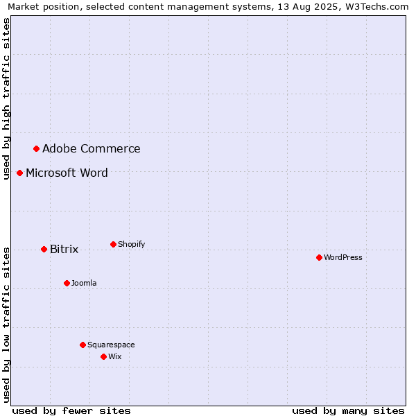 Market position of Bitrix vs. Adobe Commerce vs. Microsoft Word