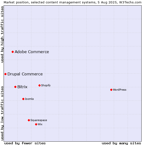 Market position of Bitrix vs. Adobe Commerce vs. Drupal Commerce