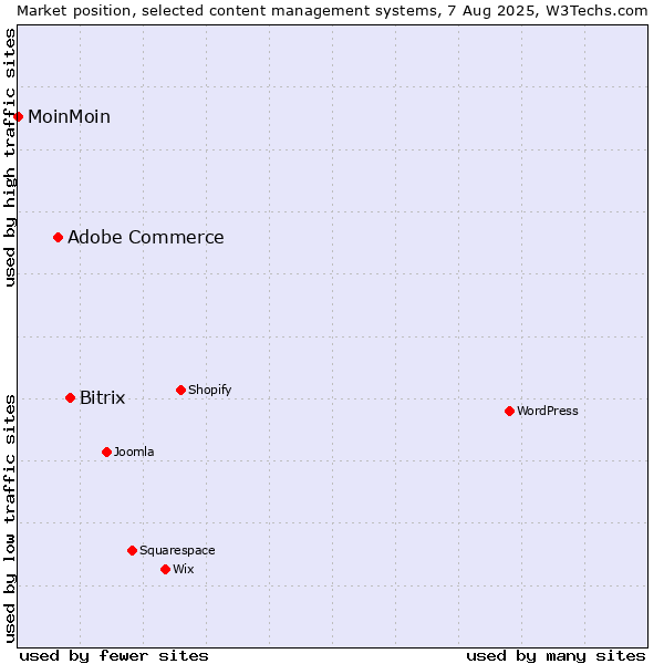 Market position of Bitrix vs. Adobe Commerce vs. MoinMoin