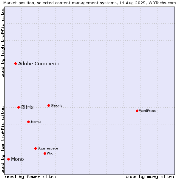 Market position of Bitrix vs. Adobe Commerce vs. Mono