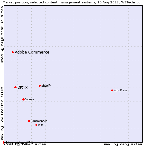 Market position of Bitrix vs. Adobe Commerce vs. Navigate CMS