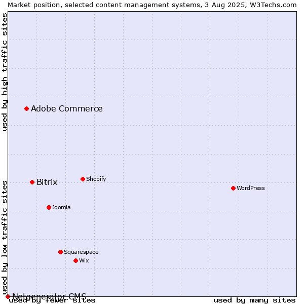 Market position of Bitrix vs. Adobe Commerce vs. Netgenerator CMS