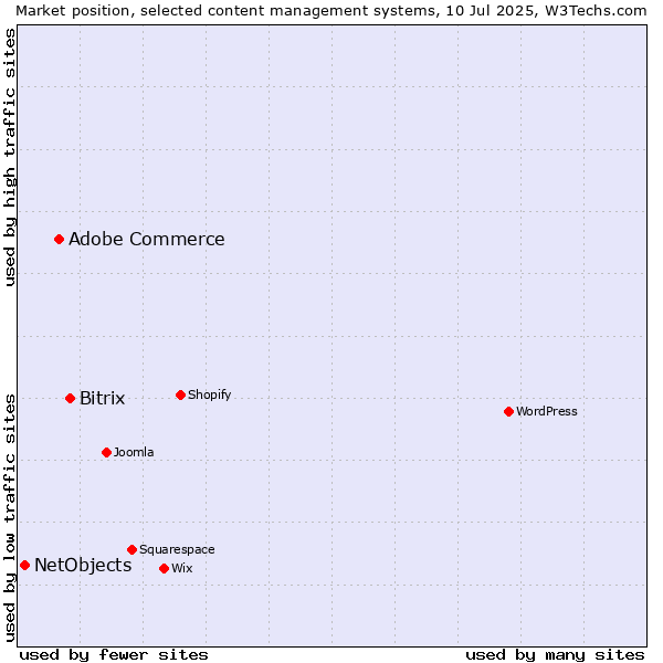 Market position of Bitrix vs. Adobe Commerce vs. NetObjects
