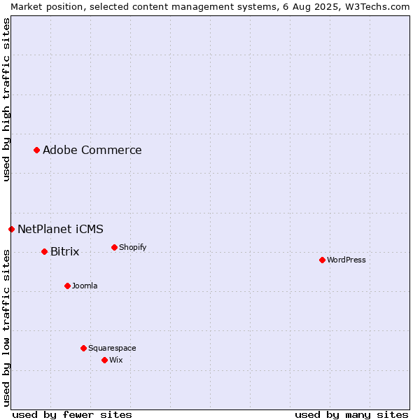 Market position of Bitrix vs. Adobe Commerce vs. NetPlanet iCMS