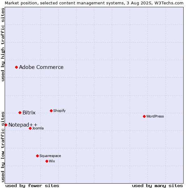 Market position of Bitrix vs. Adobe Commerce vs. Notepad++