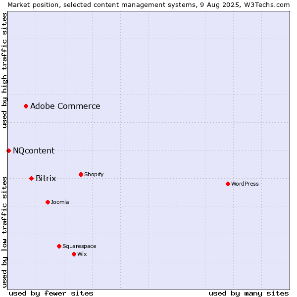 Market position of Bitrix vs. Adobe Commerce vs. NQcontent