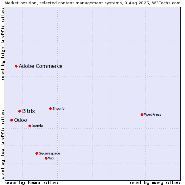 Market position of Bitrix vs. Adobe Commerce vs. Odoo