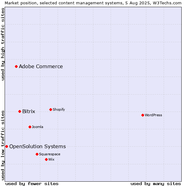 Market position of Bitrix vs. Adobe Commerce vs. OpenSolution Systems