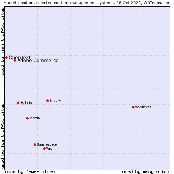 Market position of Bitrix vs. Adobe Commerce vs. OpenText