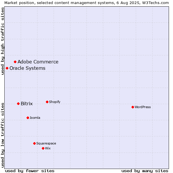 Market position of Bitrix vs. Adobe Commerce vs. Oracle Systems