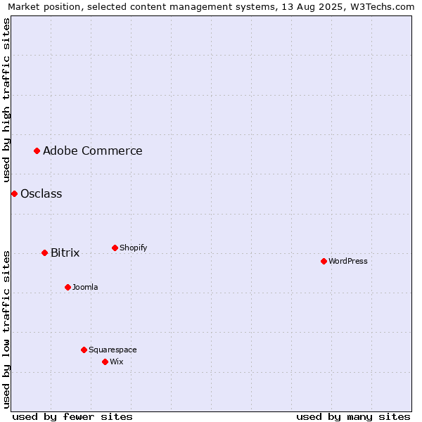 Market position of Bitrix vs. Adobe Commerce vs. Osclass