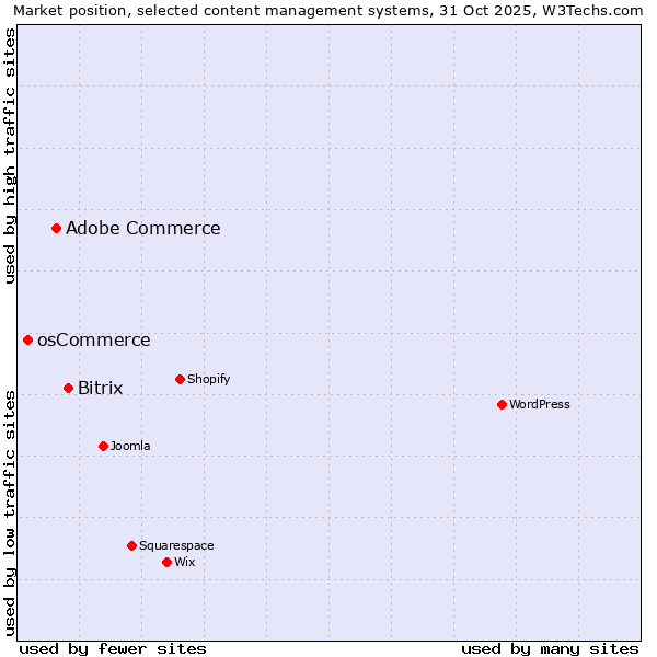 Market position of Bitrix vs. Adobe Commerce vs. osCommerce