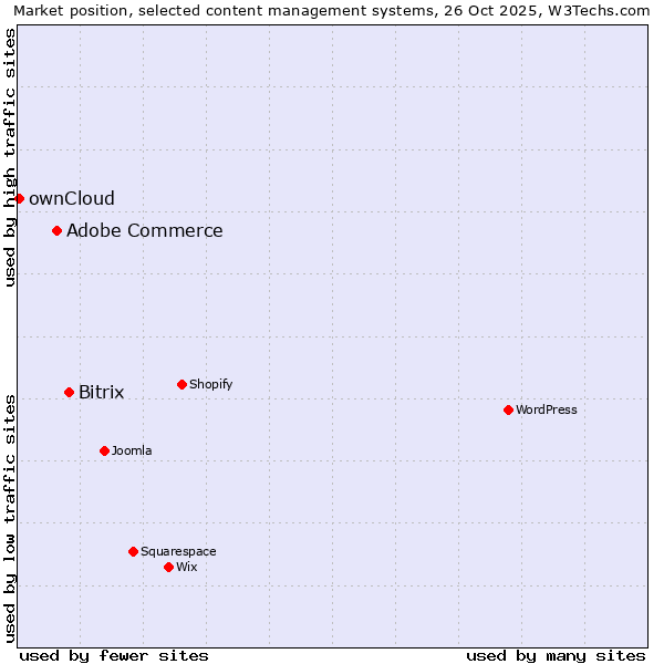 Market position of Bitrix vs. Adobe Commerce vs. ownCloud