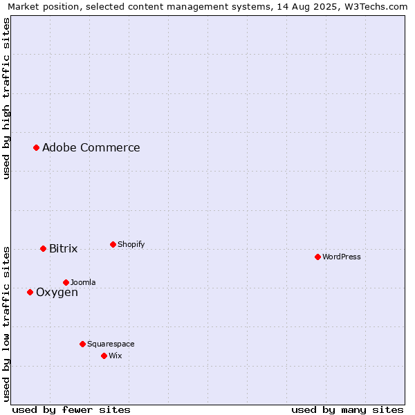 Market position of Bitrix vs. Adobe Commerce vs. Oxygen