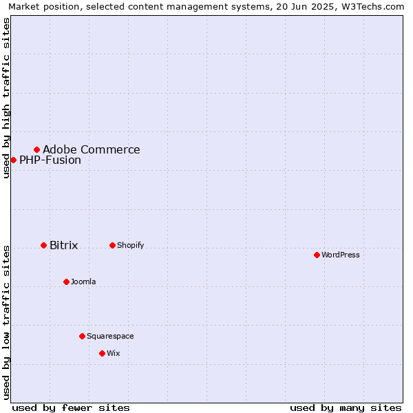Market position of Bitrix vs. Adobe Commerce vs. PHP-Fusion