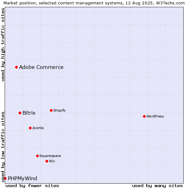 Market position of Bitrix vs. Adobe Commerce vs. PHPMyWind
