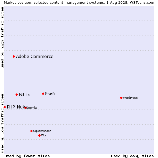 Market position of Bitrix vs. Adobe Commerce vs. PHP-Nuke
