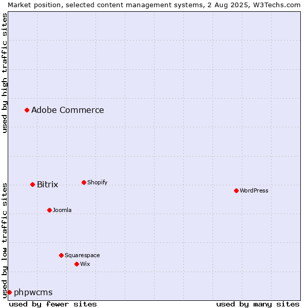Market position of Bitrix vs. Adobe Commerce vs. phpwcms