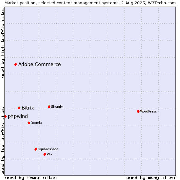 Market position of Bitrix vs. Adobe Commerce vs. phpwind