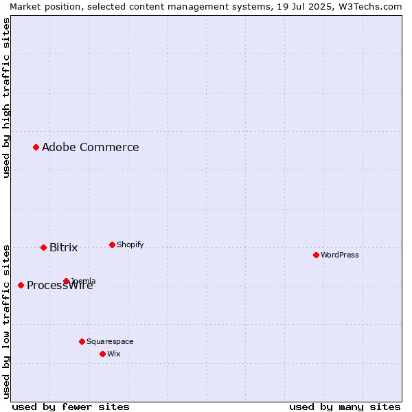 Market position of Bitrix vs. Adobe Commerce vs. ProcessWire