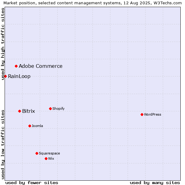 Market position of Bitrix vs. Adobe Commerce vs. RainLoop
