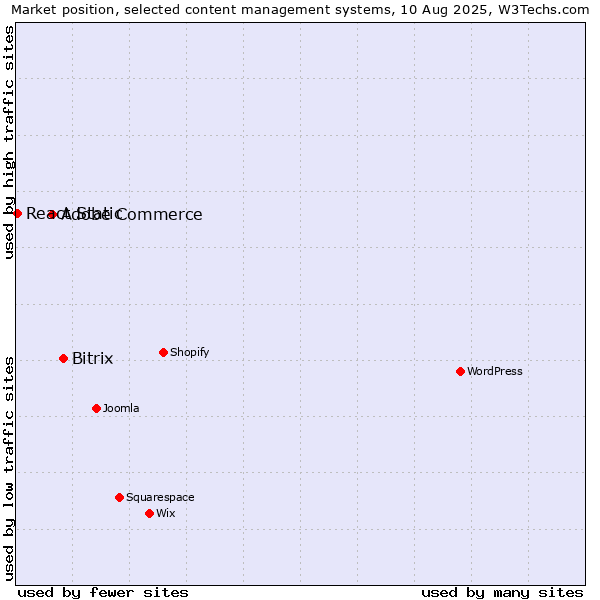 Market position of Bitrix vs. Adobe Commerce vs. React Static
