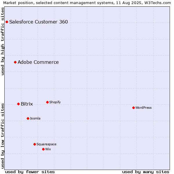Market position of Bitrix vs. Adobe Commerce vs. Salesforce Customer 360