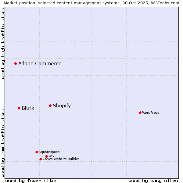Market position of Shopify vs. Bitrix vs. Adobe Commerce