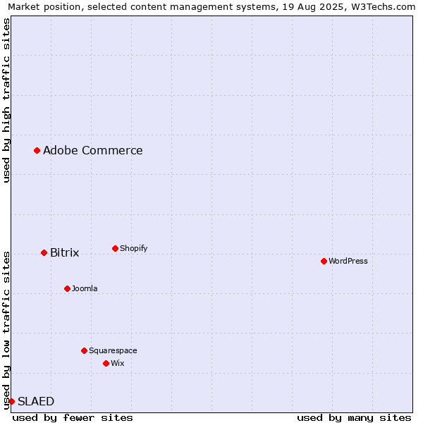 Market position of Bitrix vs. Adobe Commerce vs. SLAED