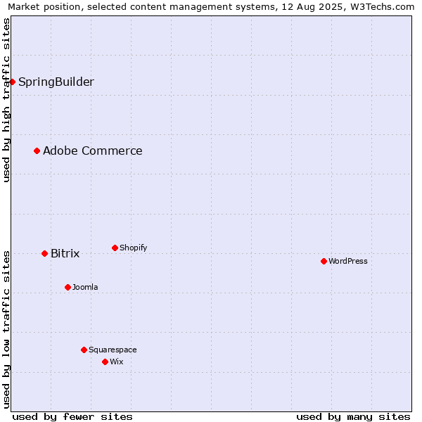 Market position of Bitrix vs. Adobe Commerce vs. SpringBuilder