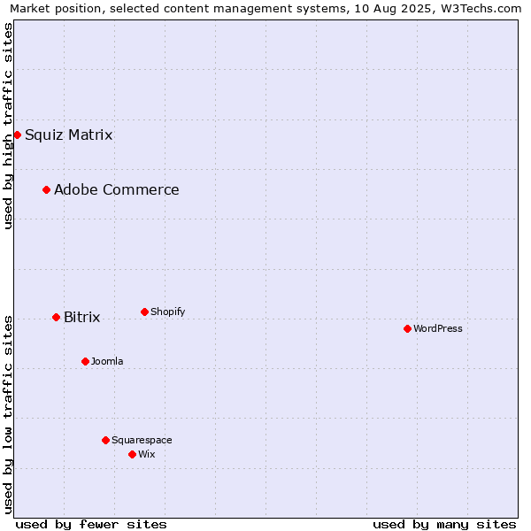 Market position of Bitrix vs. Adobe Commerce vs. Squiz Matrix