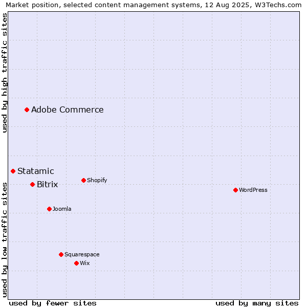 Market position of Bitrix vs. Adobe Commerce vs. Statamic