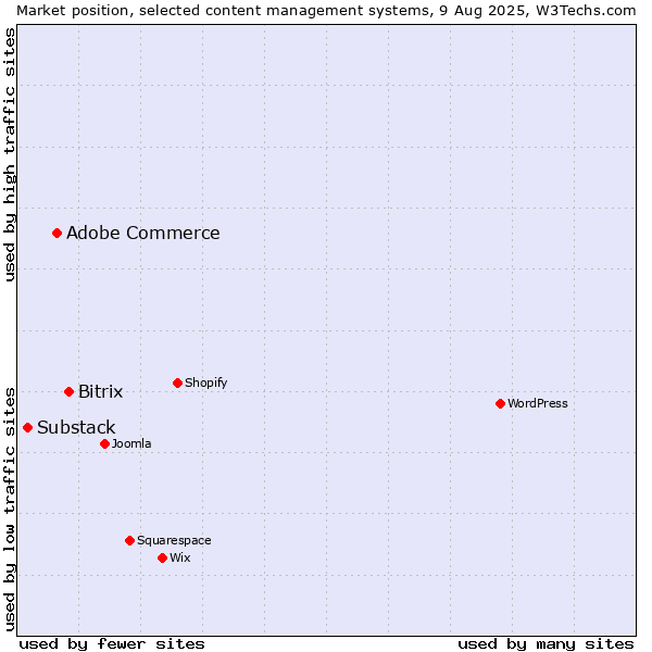 Market position of Bitrix vs. Adobe Commerce vs. Substack