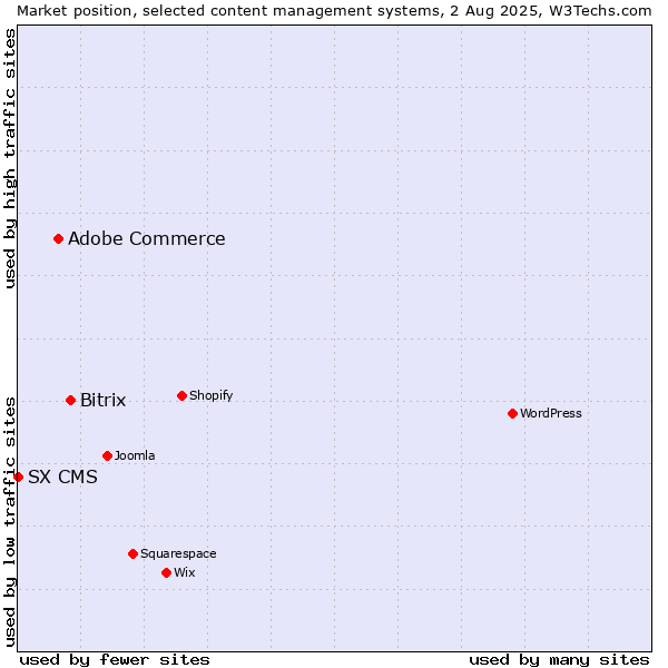 Market position of Bitrix vs. Adobe Commerce vs. SX CMS