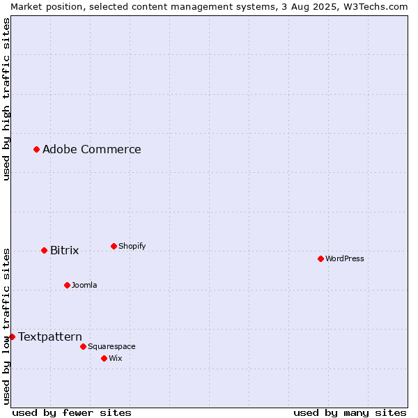 Market position of Bitrix vs. Adobe Commerce vs. Textpattern