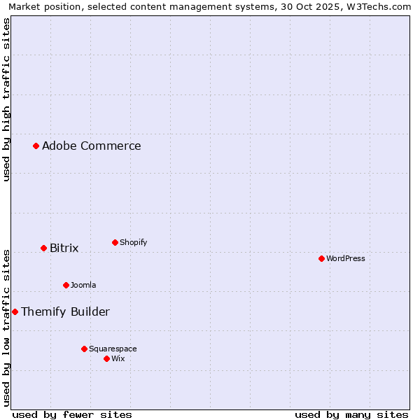 Market position of Bitrix vs. Adobe Commerce vs. Themify Builder