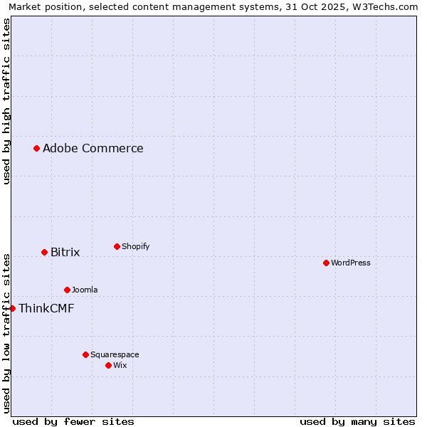 Market position of Bitrix vs. Adobe Commerce vs. ThinkCMF