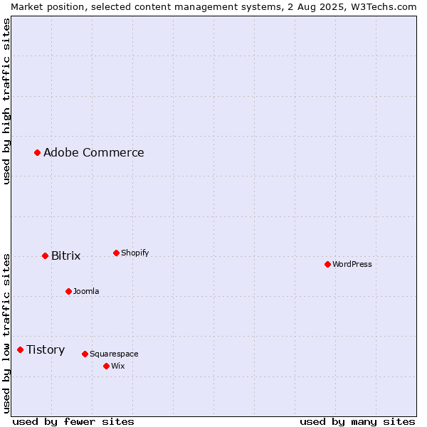 Market position of Bitrix vs. Adobe Commerce vs. Tistory