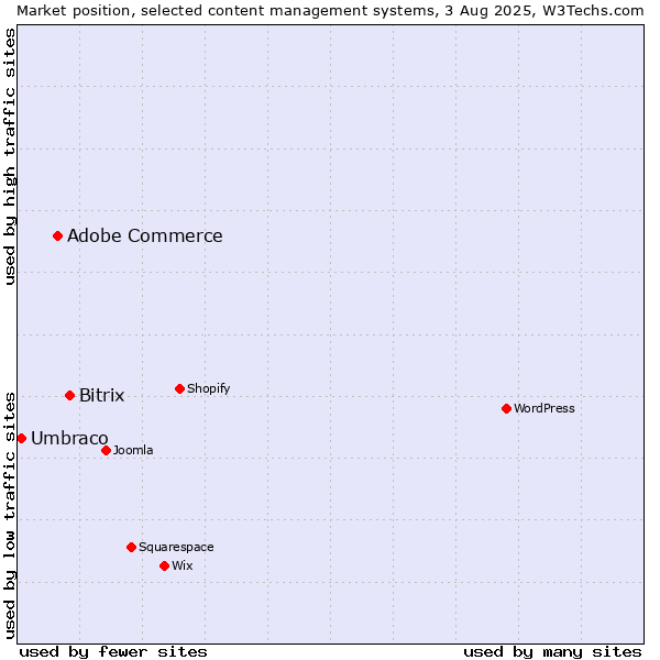 Market position of Bitrix vs. Adobe Commerce vs. Umbraco