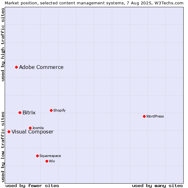 Market position of Bitrix vs. Adobe Commerce vs. Visual Composer