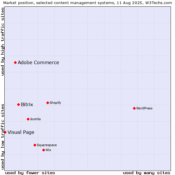 Market position of Bitrix vs. Adobe Commerce vs. Visual Page