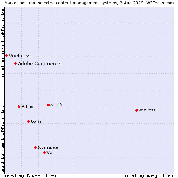 Market position of Bitrix vs. Adobe Commerce vs. VuePress