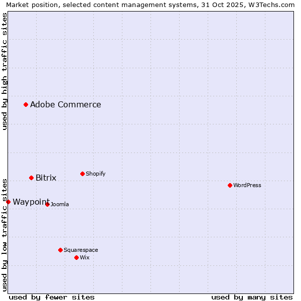 Market position of Bitrix vs. Adobe Commerce vs. Waypoint