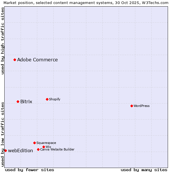 Market position of Bitrix vs. Adobe Commerce vs. webEdition