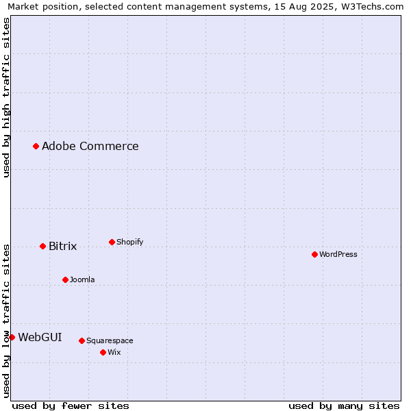Market position of Bitrix vs. Adobe Commerce vs. WebGUI