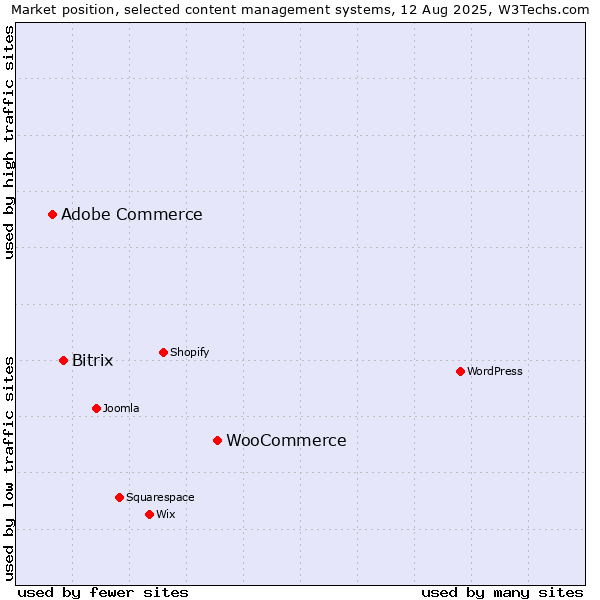 Market position of WooCommerce vs. Bitrix vs. Adobe Commerce