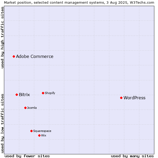 Market position of WordPress vs. Bitrix vs. Adobe Commerce