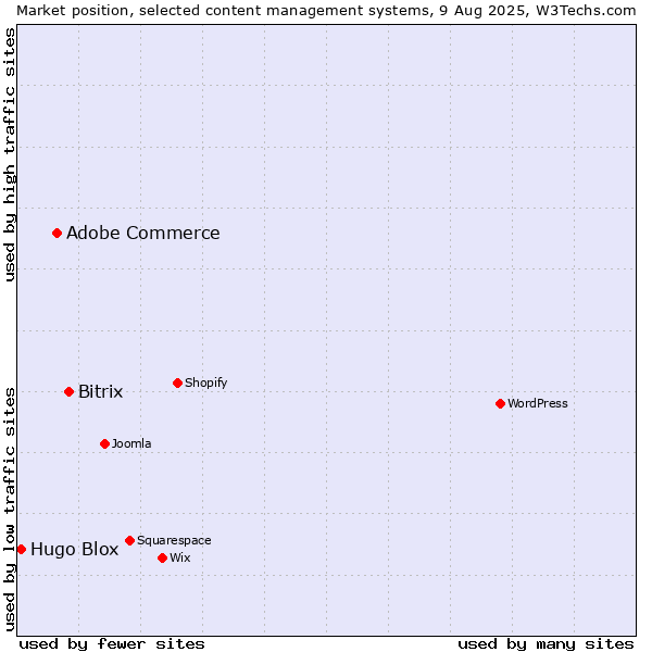 Market position of Bitrix vs. Adobe Commerce vs. Hugo Blox