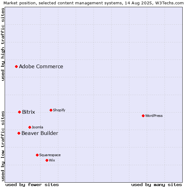 Market position of Bitrix vs. Beaver Builder vs. Adobe Commerce