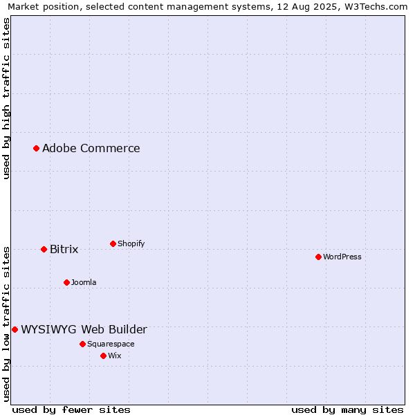 Market position of Bitrix vs. Adobe Commerce vs. WYSIWYG Web Builder
